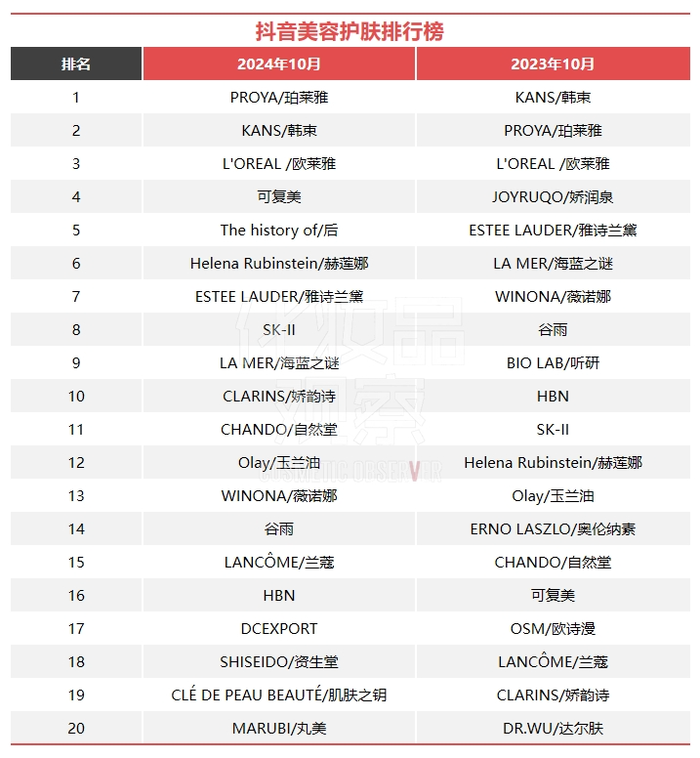 15个月，抖音美妆TOP1首次易主