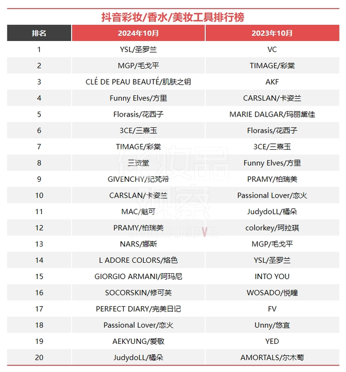 15个月，抖音美妆TOP1首次易主