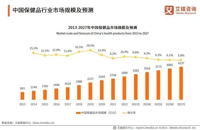 年轻人的保健品清单里，没有汤臣倍健