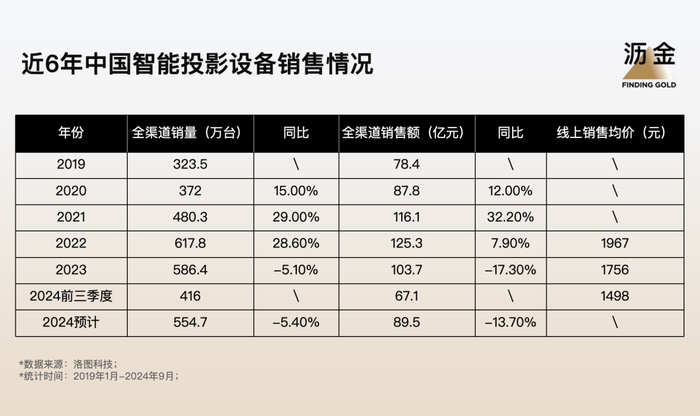 投影仪，割完最后一茬中产