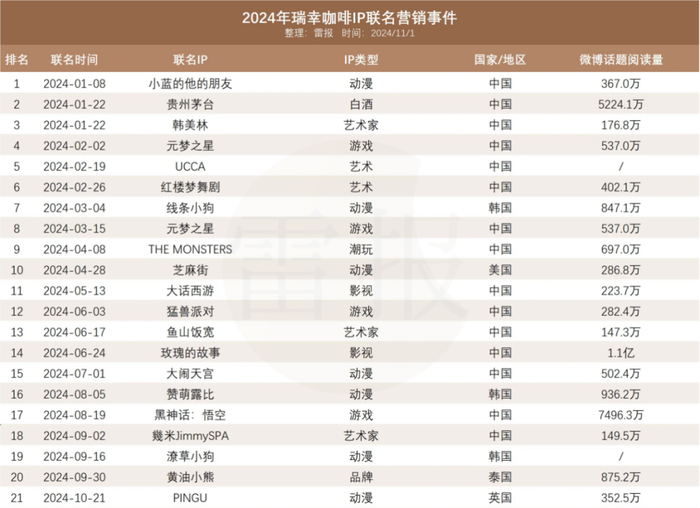 瑞幸Q3花6亿做营销，靠《黑神话：悟空》等IP联名“打败”星巴克