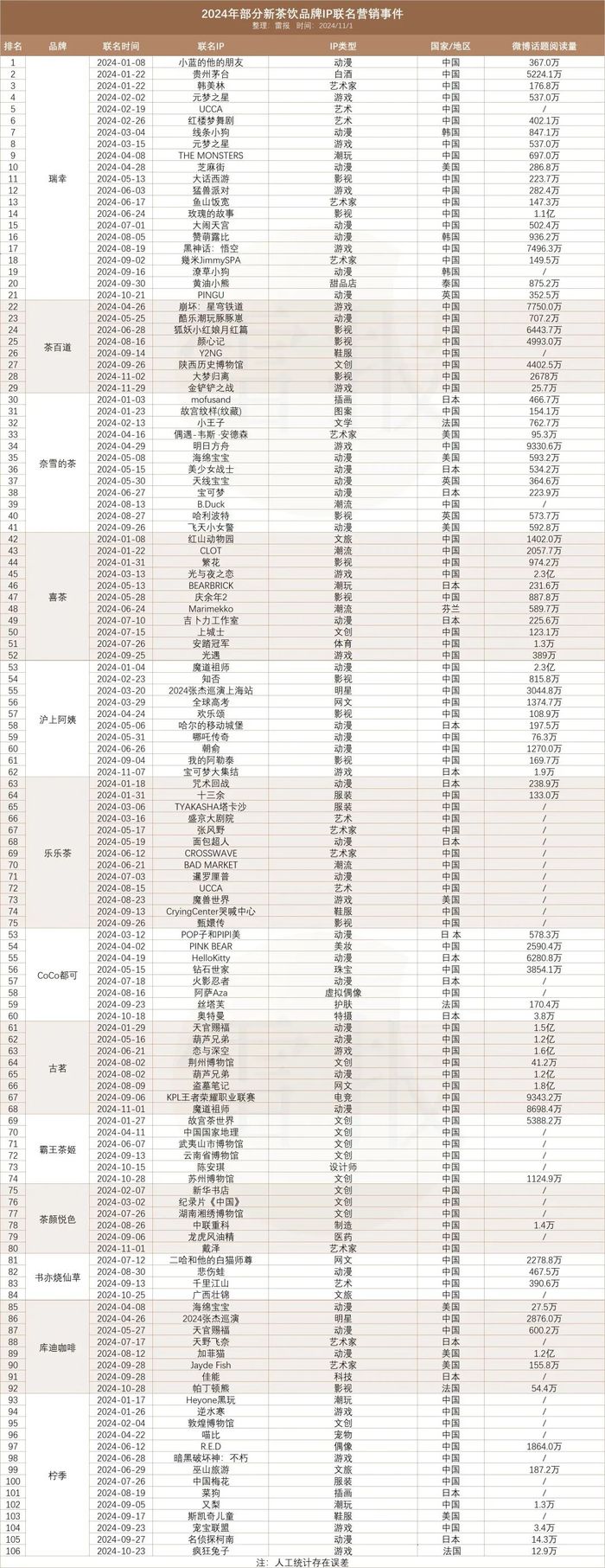 瑞幸Q3花6亿做营销，靠《黑神话：悟空》等IP联名“打败”星巴克