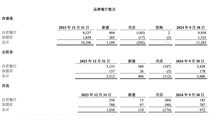 百胜中国加速“爆改” ：肯德基和必胜客要开更多加盟店