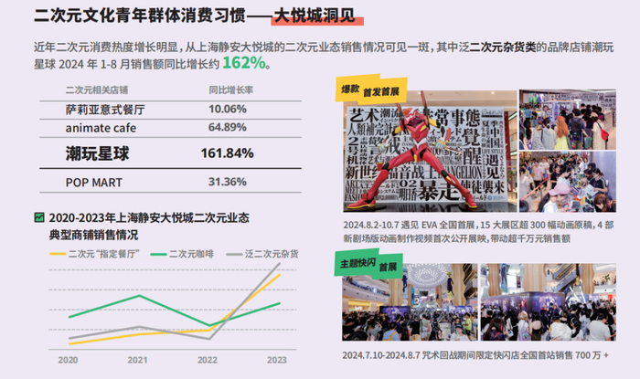 大悦城前三季度净亏16亿，二次元救不了商业体？