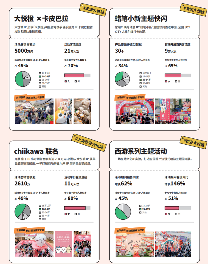 大悦城前三季度净亏16亿，二次元救不了商业体？