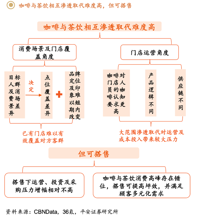 亟需自证盈利性，茶饮咖啡巨变在即