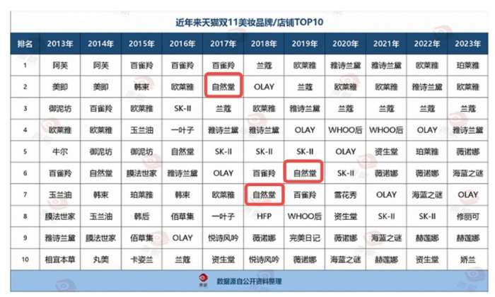 自然堂想做中国第一，拦路虎不止珀莱雅