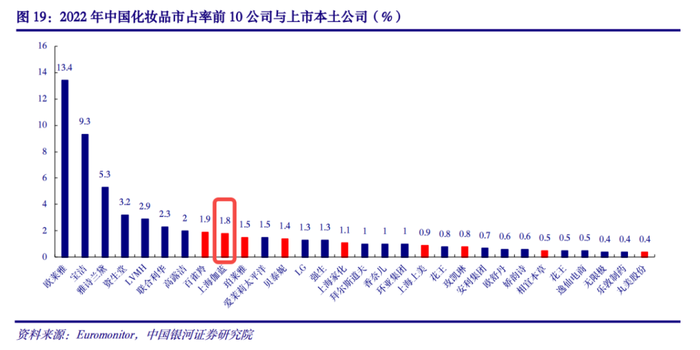 自然堂想做中国第一，拦路虎不止珀莱雅