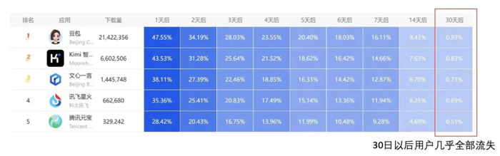 腾讯网易急入局，桌崽留存超豆包，游戏新世代由AI队友开启