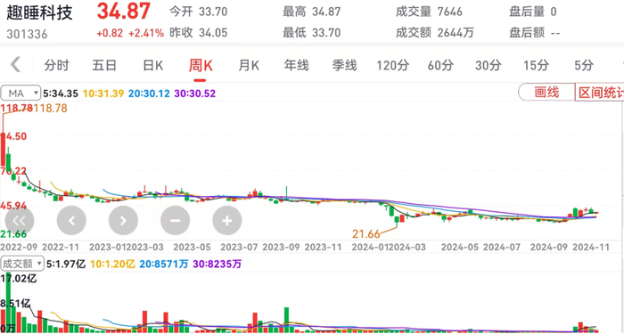 趣睡科技跌回7年前，雷军不想等了