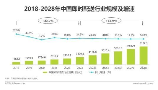 即时零售成“新风口”，饿了么、美团再对垒