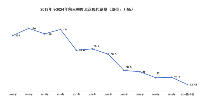 销量暴跌、经销商“逼宫”，北京现代成“弃子”？