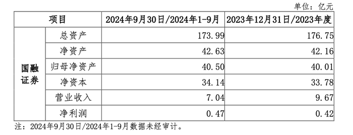 西部证券“迎娶”国融证券，“彩礼”38亿元