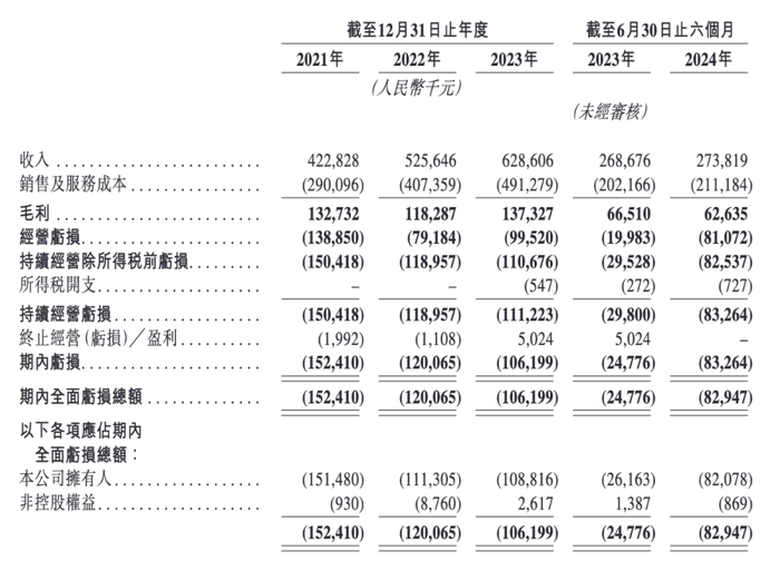 健康160二度冲刺港交所，短期偿债压力明显