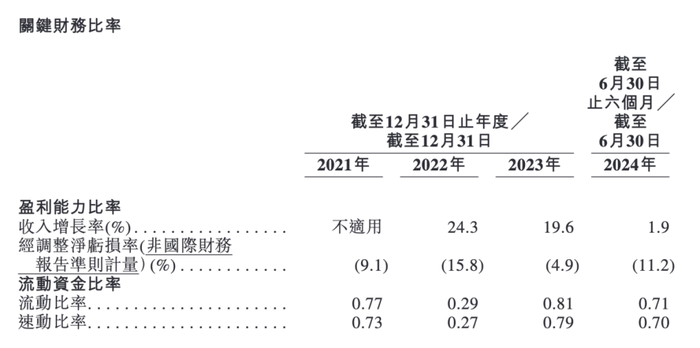 健康160二度冲刺港交所，短期偿债压力明显