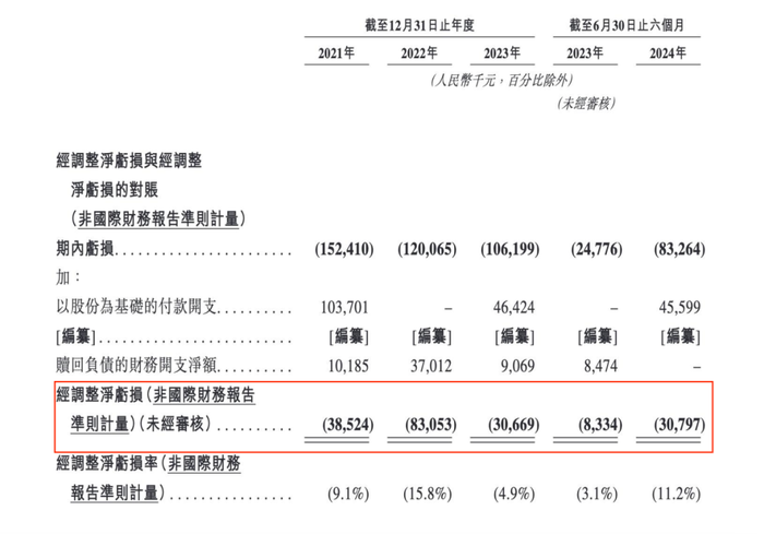 健康160二度冲刺港交所，短期偿债压力明显