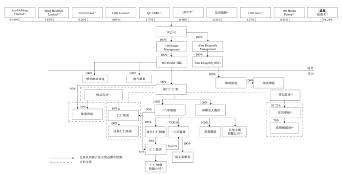 健康160二度冲刺港交所，短期偿债压力明显