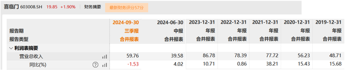 业绩骤然下滑、股价2年近乎腰斩，喜临门“睡不安稳”