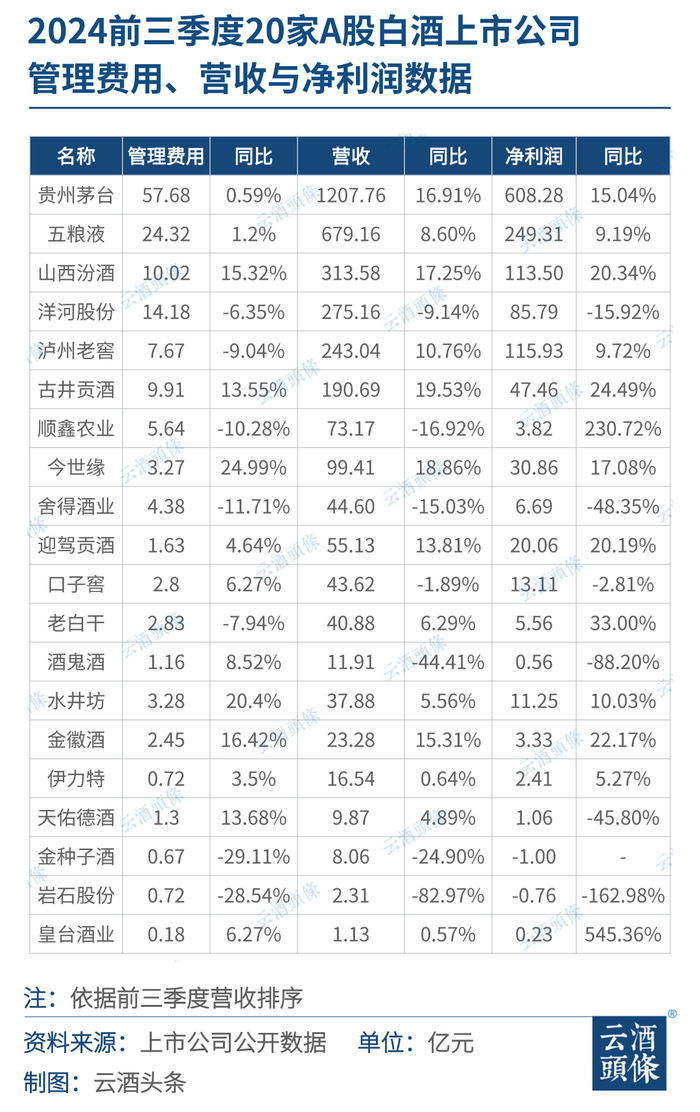 上市酒企，越来越懂精打细算