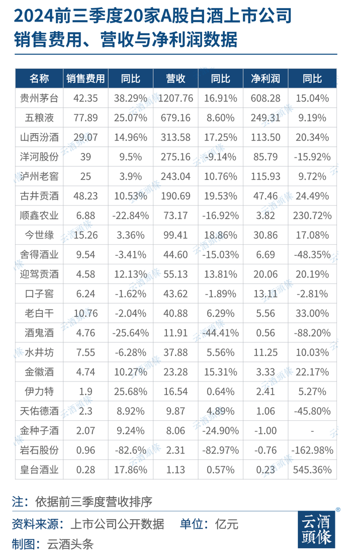 上市酒企，越来越懂精打细算