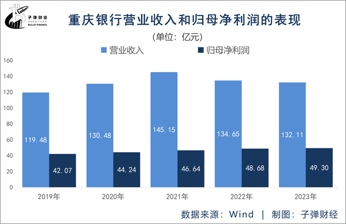 西部首家“A+H”上市城商行，8000亿规模背后藏隐忧