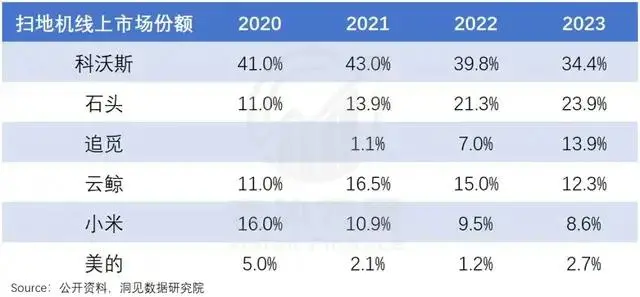 “扫地茅”，这个季度扫“亏”了