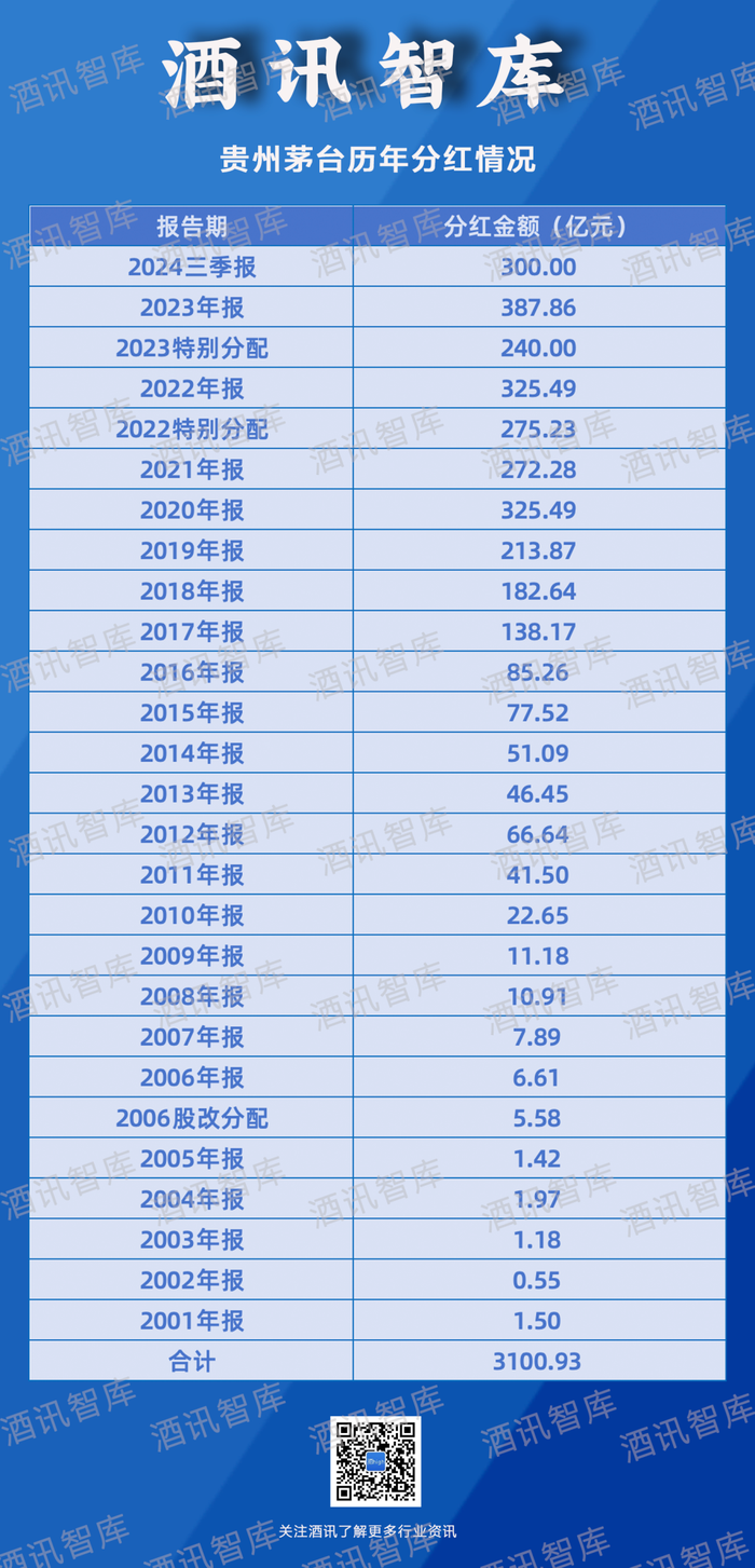 贵州茅台兑现“一年两次分红”，下一个中期分红是谁？