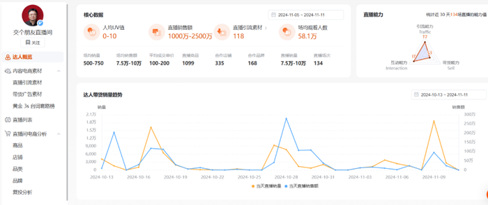 “交个朋友”双11创新高，终究难离罗永浩？