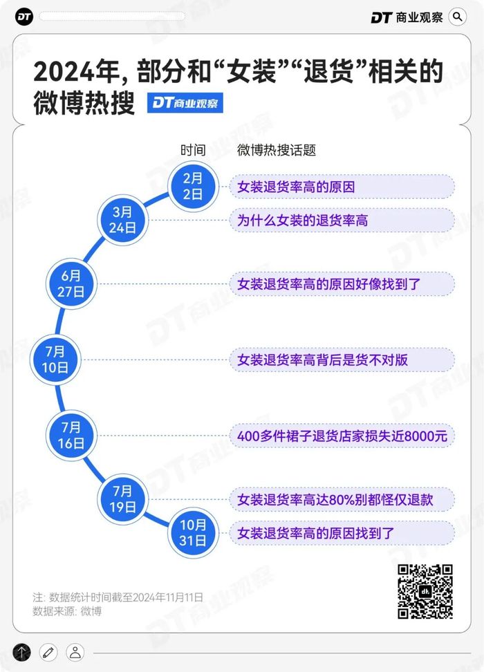 退货率75%，女装店家的天塌了