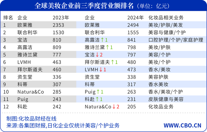 全球美妆十强又变了