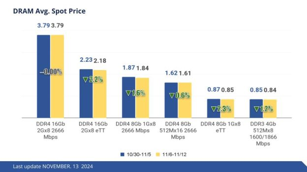 DRAM最新价格全线下跌，DDR4跌幅较大