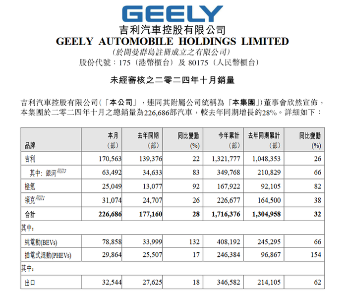 吉利集团4大品牌被曝整合，极氪或控股领克