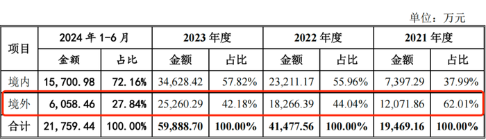 国元证券保荐“出包”，黄山谷捷境外销售或将受挫