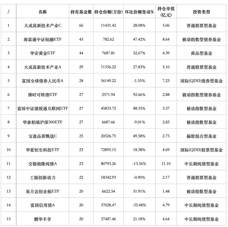 FOF增配指数、转向多资产，业内：主观选股有信息优势，不至于遭全盘否定