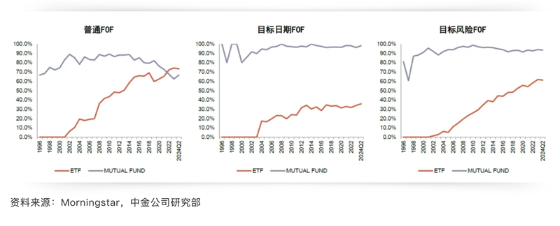 FOF增配指数、转向多资产，业内：主观选股有信息优势，不至于遭全盘否定