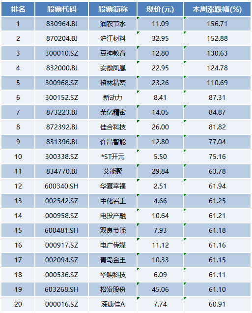 本周上市公司涨跌榜TOP20：北交所股票霸榜，次新股连续调整