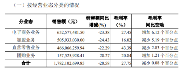 降价策略不灵，良品铺子三季报净利暴跌近九成，股东坐不住要减持撤退