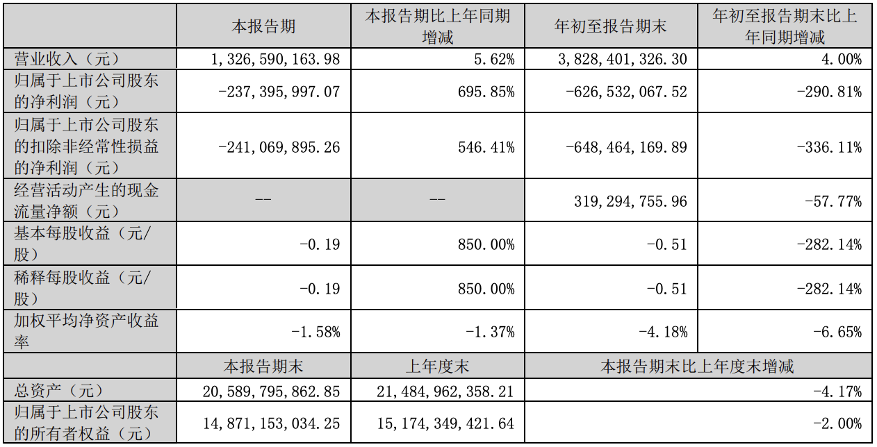 AI“妖股”昆仑万维，前三季度净利润巨亏6.27亿