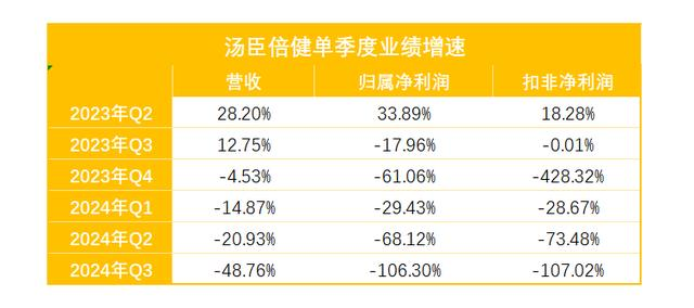 汤臣倍健业绩「凉凉」，一点都不冤