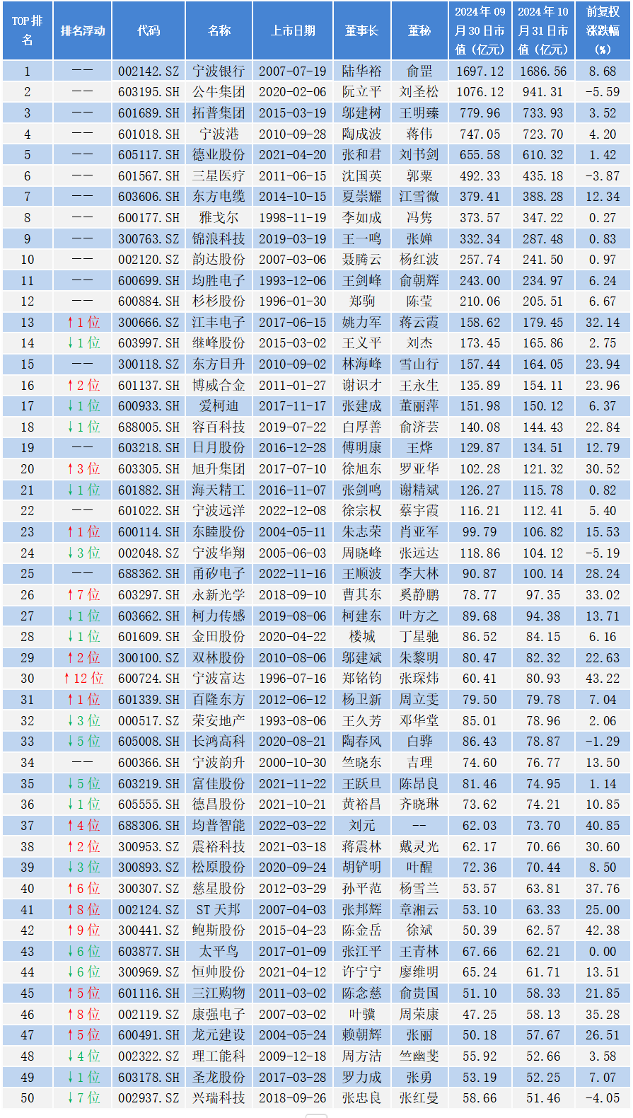 2024年10月宁波市A股上市公司涨幅排行榜