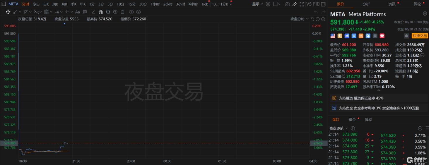 Meta Q3营收略超预期，元宇宙继续亏！拟明年大幅提高AI支出