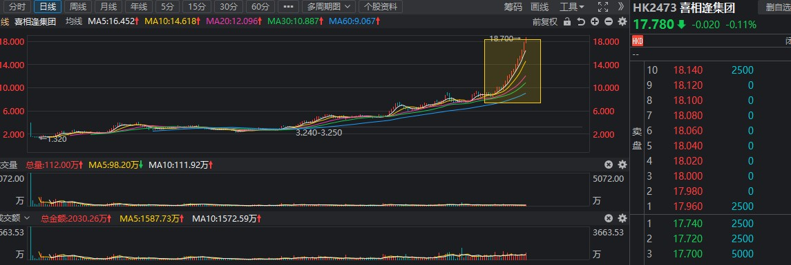 较发行价暴涨1600% 喜相逢集团（02473）存仓异动暗含信号？