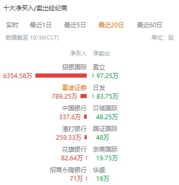 较发行价暴涨1600% 喜相逢集团（02473）存仓异动暗含信号？