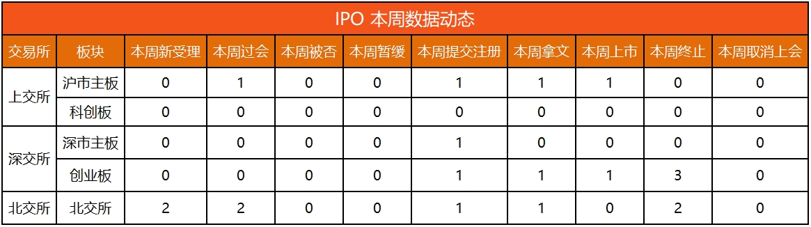 IPO动态数据汇总（11.04~11.09）