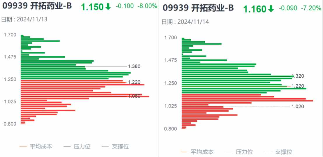 开拓药业-B(09939)：跨界美妆引抄底资金，港股通资金却成短线抛压主因