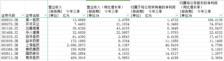 31只医药商业概念股全线飘红，SPD市场潜力巨大