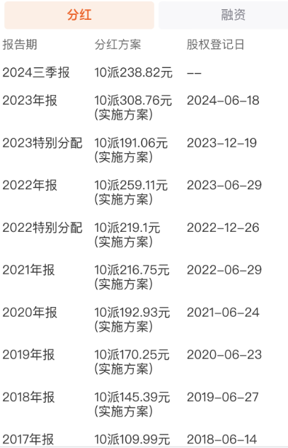 贵州茅台首次年中分红，累计分红超2700亿，“股王”底气十足