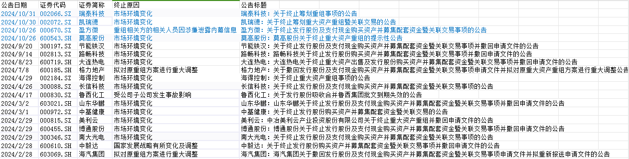 并购系列报道（五）：重大资产重组终止原因各不相同，近7成受市场环境变化拖累