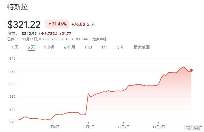 特斯拉疯狂“暴走”，对冲基金空头“大失血”后急调头，华尔街机构却现分歧？