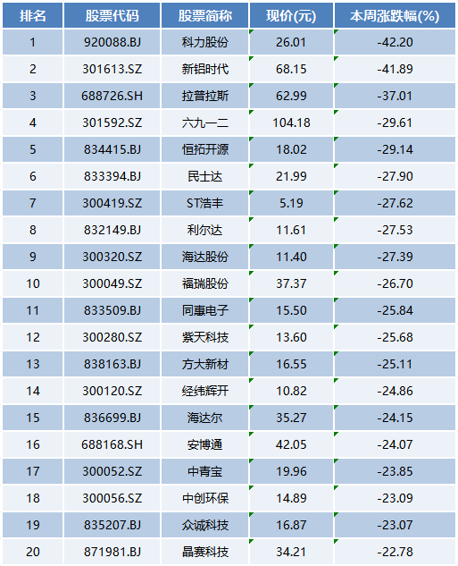 本周上市公司涨跌榜TOP20：北交所股票霸榜，次新股连续调整